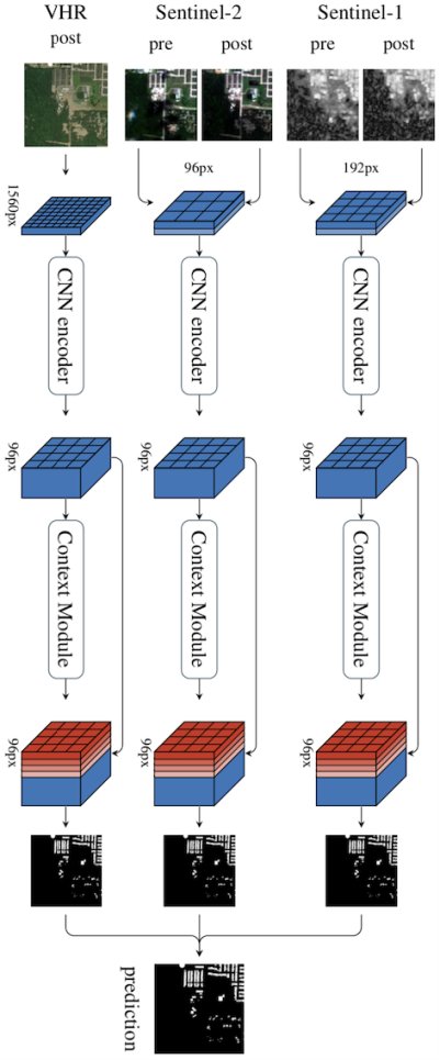 Code for Multi&sup3Net (multitemporal satellite imagery segmentation)