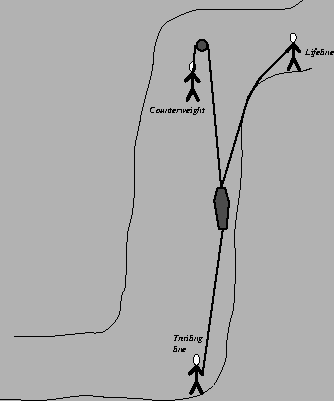 \begin{figure}
\begin{center}
\mbox{ }
\setlength \epsfxsize{0.6\textwidth}
\epsfbox{pictures/counterweight.eps}
\mbox{ }
\end{center}
\end{figure}