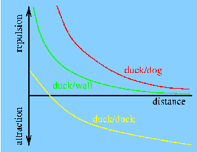 Graph showing that duck is attracted to duck but repelled by walls and by the dog