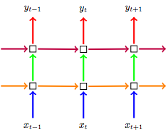 Dropout in RNNs Following a VI Interpretation