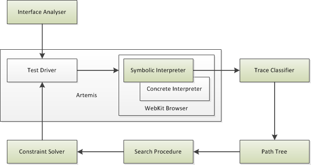 ArtForm Architecture: An instrumented version of WebKit records symbolic information which is used to generate new concrete
            inputs to test.