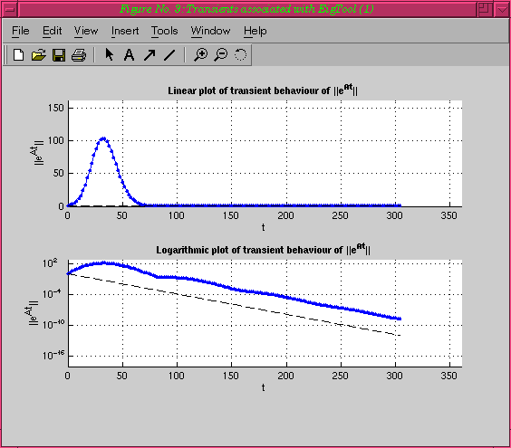 Transient behaviour of exponentials of A