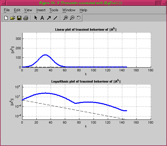 Transient behaviour of powers of A