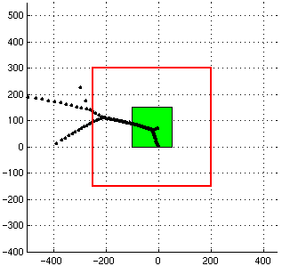 Projection region
(projection level=1)