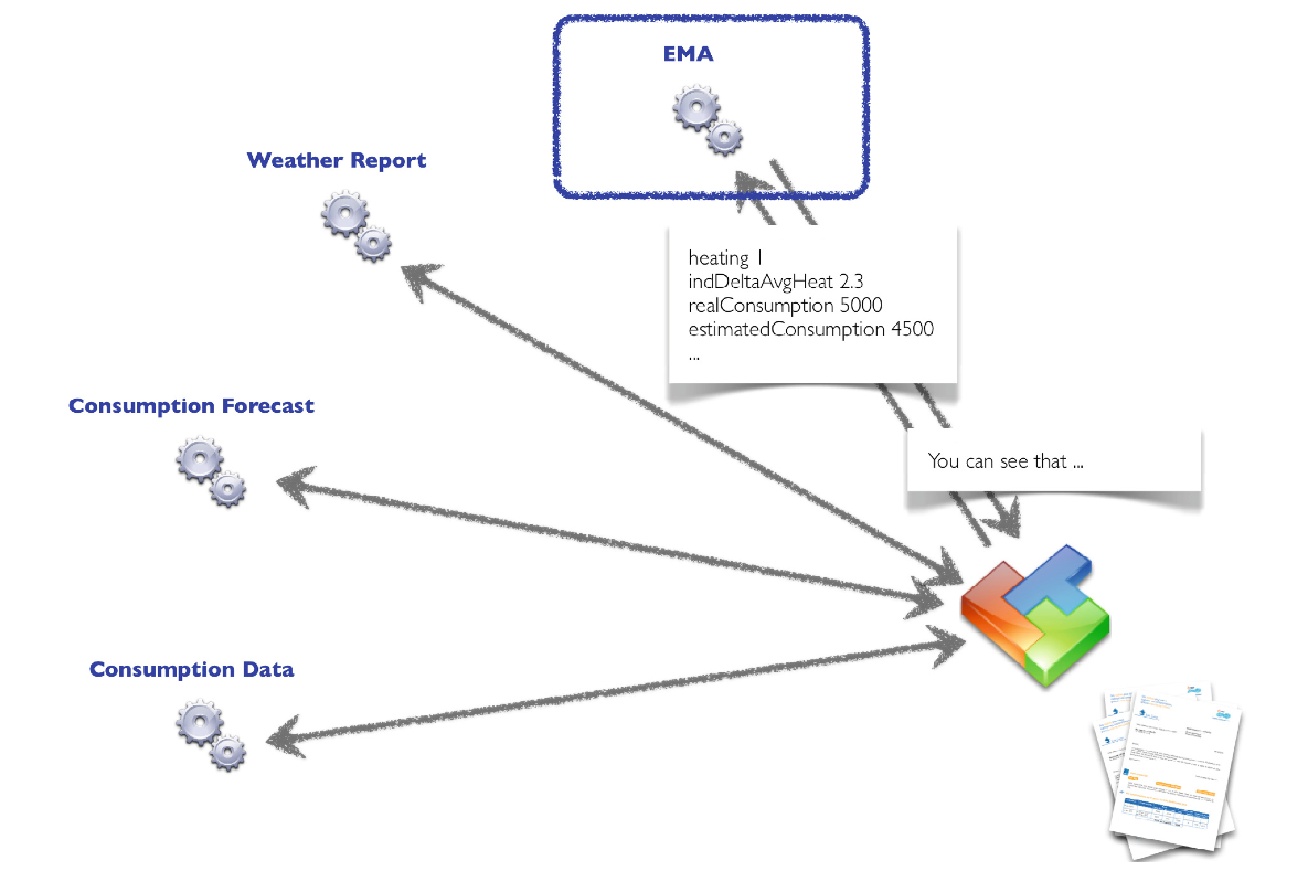 A graphic of a green red and blue block with five arrows coming out of it, pointing at text reading 'Consumption Data', 'Consumption Forecast', 'Weather Report', and 'EMA'.