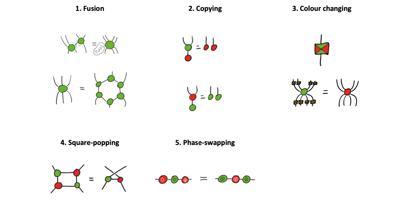 The 5 ZX rules used in Quantum in Pictures&nbsp;