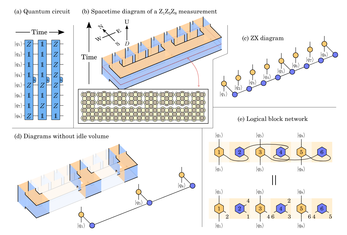 ZX Calculus and Fault-tolerant quantum computing
